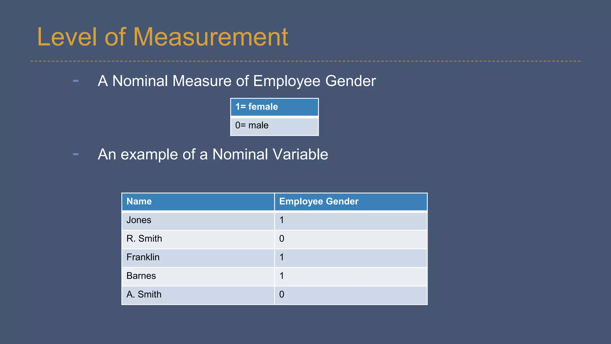 Level of Measurement
- A Nominal Measure of Employee Gender
- An example of a Nominal Variable
1= female
0= male
Name Employee Gender
Jones 1
R. Smith 0
Franklin 1
Barnes 1
A. Smith 0
 