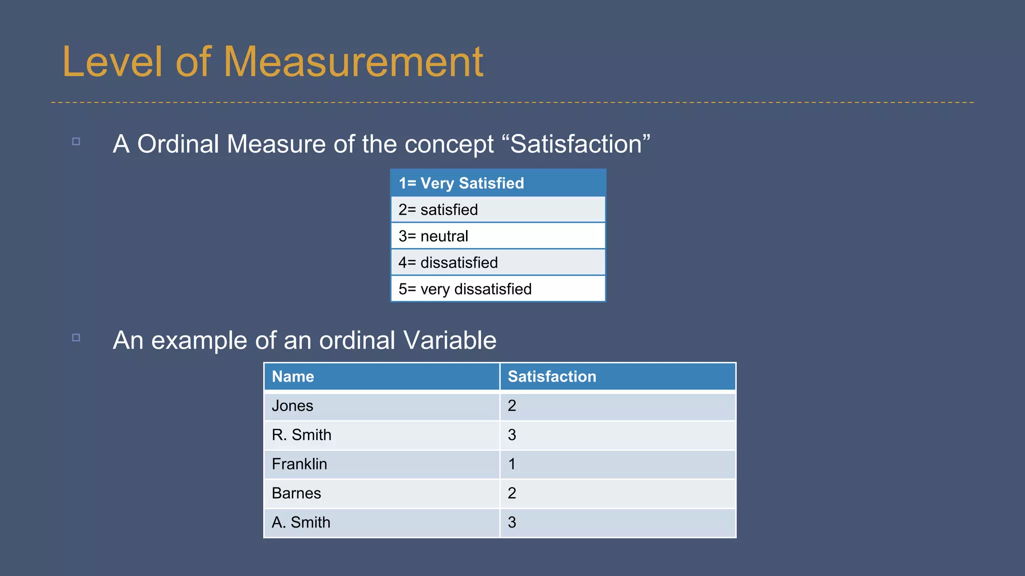 Level of Measurement
▫ A Ordinal Measure of the concept “Satisfaction”
▫ An example of an ordinal Variable
1= Very Satisfied
2= satisfied
3= neutral
4= dissatisfied
5= very dissatisfied
Name Satisfaction
Jones 2
R. Smith 3
Franklin 1
Barnes 2
A. Smith 3
 