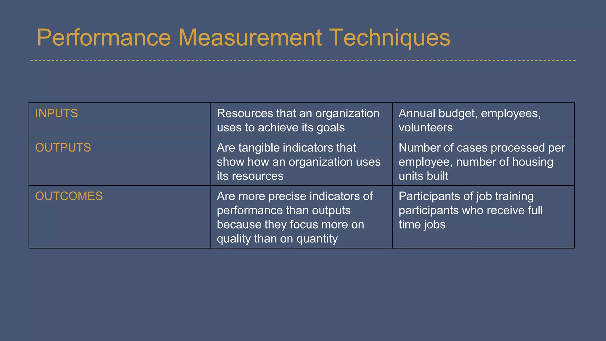 INPUTS Resources that an organization
uses to achieve its goals
Annual budget, employees,
volunteers
OUTPUTS Are tangible indicators that
show how an organization uses
its resources
Number of cases processed per
employee, number of housing
units built
OUTCOMES Are more precise indicators of
performance than outputs
because they focus more on
quality than on quantity
Participants of job training
participants who receive full
time jobs
Performance Measurement Techniques
 