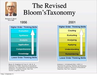The Revised
Bloom’sTaxonomy
Bloom, B., Englehart, M. Furst, E., Hill, W., &
Krathwohl, D. (1956). Taxonomy of educational
objectives: The classification of educational goals.
Handbook I: Cognitive domain. New York,
Toronto: Longmans, Green.
Benjamin S. Bloom
1913-1999
1956 2001
Anderson, L. & Krathwohl (Eds.). (2001). A
Taxonomy for Learning, Teaching, and Assessing:
A Revision of Bloom's Taxonomy of Educational
Objectives. New York: Longman.
Friday, 13 September 13
 