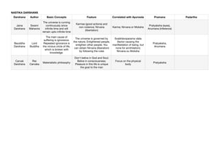 NASTIKA DARSHANS
Darshana Author Basic Concepts Feature Correlated with Ayurveda Pramana Padartha
Jaina
Darshana
Swami
Mahavira
The universe is running
continuously since
in
fi
nite time and will
remain upto in
fi
nite time
Karmas (good actions) and
non-violence; Nirvana
(libertation)
Karma; Nirvana or Moksha
Pratyaksha (eyes),
Anumana (inference)
Bauddha
Darshana
Lord
Buddha
The main cause of
su
ff
ering is ignorance.
Repeated ignorance is
the vicious circle of life,
which is broken with
knowledge.
The universe is governed by
the nature; Enlightened people,
enlighten other people; You
can obtain Nirvana (liberation)
by following the rules
Svabhāvoparama vāda
(factor causing the
manifestation of being, but
none for annihilation);
Nirvana ou Moksha
Pratyaksha,
Anumana
Carvak
Darshana
Risi
Carvaka
Materialistic philosophy
Don't belive in God and Soul;
Belive in consciousness;
Pleasure in this life is unique
the goal to the man
Focus on the physical
body
Pratyaksha
 