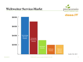 Weltweiter Service-Markt




                                                             Quelle: TSIA, 20011

09.03.2012         © 2010-2012, pro accessio GmbH & Co. KG                         11
 