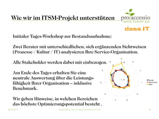 Wie wir im ITSM-Projekt unterstützen

    Initialer Tages-Workshop zur Bestandsaufnahme:

    Zwei Berater mit unterschiedlichen, sich ergänzenden Sichtweisen
    (Prozesse / Kultur / IT) analysieren Ihre Service-Organisation.
                                                                                                     A

    Alle Stakeholder werden dabei mit einbezogen.                               B
                                                                                        10
                                                                                                     11
                                                                                                          12                   K




                                                                        C                                                              J
    Am Ende des Tages erhalten Sie eine
                                                                                                          2    1
                                                                                6
                                                                                                                       1


    neutrale Auswertung über die Leistungs-                                         4                     -8           1
                                                                                                                                               Kunde

    fähigkeit Ihrer Organisation – inklusive                        D
                                                                                        5                                  4
                                                                                                                                           I   Benchmark
                                                                                                                                               MAX

    Benchmark.
                                                                                                 2        2




                                                                            E                                                      H


    Wir geben Hinweise, in welchen Bereichen                                                 F                     G

    das höchste Optimierungspotential besteht .
09.03.2012                © 2010-2012, pro accessio GmbH & Co. KG                                                                              22
 