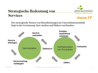 Strategische Bedeutung von
     Services
             Der strategische Nutzen von Dienstleistungen im Unternehmensumfeld
             liegt in der Gewinnung, dem Ausbau und Halten von Kunden:

                                                                      Kunden-
                                Service                               bedürfnisse
                                verkaufen                             erkennen

    Service
    erbringen

                                                                  Vertriebszyklus      Verkaufen
                       Servicezyklus        Gebrauch
                                                                  von Produkten




              Servicevertrag
                                                                             Liefern
              verlängern
09.03.2012                         © 2010-2012, pro accessio GmbH & Co. KG                         3
 