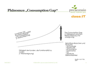 Phänomen „Consumption Gap“




                       von    lität
                  hme nktionat                                                  The Consumption Gap
             Zuna uktfu lexitä )                                                (= Diskrepanz zwischen
              Prod -komp öpfung                                                 Wertschöpfung und
              und ertsch                                                        -aneignung)
               (= W

                                                                                 Betroffene Branchen und
                                                                                 Produkte:
                                                                                 - Technologie
                                                                                 - Healthcare
                                                                                 - eCommerce
                  Fähigkeit der Kunden, die Funktionalität zu                    - Automotive
                  nutzen                                                         - CE
                  (= Wertaneignung)                                              - sämtliche
                                                                                 Elektronikartikel

                                                                                            Quelle: nach TSIA,
                                                                                            2009
09.03.2012                            © 2010-2012, pro accessio GmbH & Co. KG                                    6
 