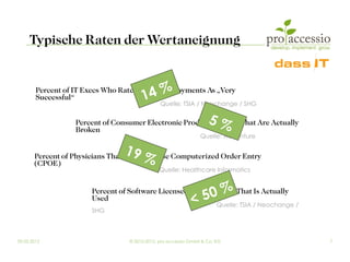 Typische Raten der Wertaneignung


        Successful“                     1 4%
        Percent of IT Execs Who Rate their IT Deployments As „Very
                                                Quelle: TSIA / Neochange / SHG

                                                                    5%
                   Percent of Consumer Electronic Product Returns That Are Actually
                   Broken
                                                                 Quelle: Accenture

                                 19 %
       Percent of Physicians That Regularly Use Computerized Order Entry
       (CPOE)
                                               Quelle: Healthcare Informatics


                                                                  %
                                                               50Quelle: TSIA / Neochange /
                        Percent of Software Licensed Functionality That Is Actually
                        Used
                                                             <
                        SHG



09.03.2012                         © 2010-2012, pro accessio GmbH & Co. KG                    7
 