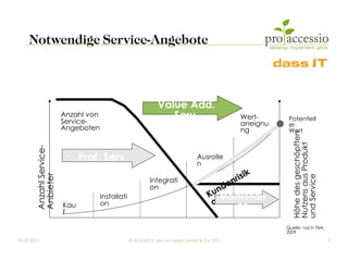 Notwendige Service-Angebote



                                                                Value Add.
                          Anzahl von
                          Service-
                                                                   Serv.                          Wert-      Potentiell
                                                                                                  aneignu    er
                          Angeboten                                                               ng         Wert




                                                                                                              Höhe des geschöpften
                                                                                                              Nutzens aus Produkt
        Anzahl Service-




                                Prof. Serv.                                      Ausrolle
                                                                                 n
                                                                                                       k
                                                                                                risi
        Anbieter




                                                                                                              und Service
                                                             Integrati
                                                             on                           d   en
                                       Installati
                                                                                       un
                                                                                      K Maintenan
                          Kau          on                                              o    ce
                          f

                                                                                                            Quelle: nach TSIA,
                                                                                                            2009
09.03.2012                                          © 2010-2012, pro accessio GmbH & Co. KG                                          9
 