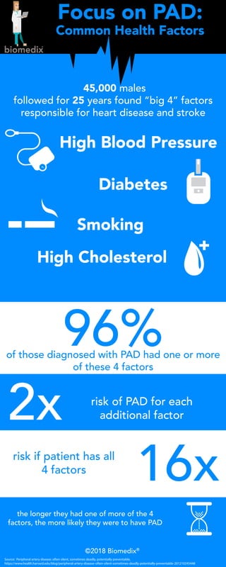 Source: Peripheral artery disease: often silent, sometimes deadly, potentially preventable,
https://www.health.harvard.edu/blog/peripheral-artery-disease-often-silent-sometimes-deadly-potentially-preventable-201210245448
©2018 Biomedix®
Focus on PAD:
Common Health Factors
High Blood Pressure
Diabetes
Smoking
High Cholesterol
45,000 males
followed for 25 years found “big 4” factors
responsible for heart disease and stroke
96%of those diagnosed with PAD had one or more
of these 4 factors
2x risk of PAD for each
additional factor
the longer they had one of more of the 4
factors, the more likely they were to have PAD
16xrisk if patient has all
4 factors
+
 