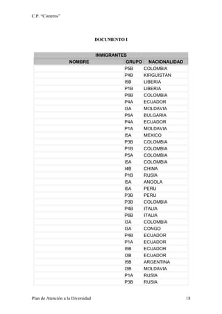 C.P. “Cisneros”




                                   DOCUMENTO I


                                   INMIGRANTES
                    NOMBRE                    GRUPO     NACIONALIDAD
                                             P5B      COLOMBIA
                                             P4B      KIRGUISTAN
                                             I5B      LIBERIA
                                             P1B      LIBERIA
                                             P6B      COLOMBIA
                                             P4A      ECUADOR
                                             I3A      MOLDAVIA
                                             P6A      BULGARIA
                                             P4A      ECUADOR
                                             P1A      MOLDAVIA
                                             I5A      MEXICO
                                             P3B      COLOMBIA
                                             P1B      COLOMBIA
                                             P5A      COLOMBIA
                                             I5A      COLOMBIA
                                             I4B      CHINA
                                             P1B      RUSIA
                                             I5A      ANGOLA
                                             I5A      PERU
                                             P3B      PERU
                                             P3B      COLOMBIA
                                             P4B      ITALIA
                                             P6B      ITALIA
                                             I3A      COLOMBIA
                                             I3A      CONGO
                                             P4B      ECUADOR
                                             P1A      ECUADOR
                                             I5B      ECUADOR
                                             I3B      ECUADOR
                                             I5B      ARGENTINA
                                             I3B      MOLDAVIA
                                             P1A      RUSIA
                                             P3B      RUSIA


Plan de Atención a la Diversidad                                       18
 
