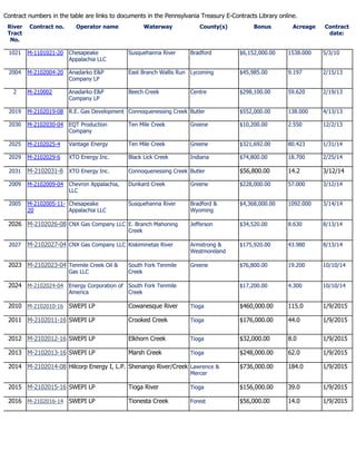 Contract numbers in the table are links to documents in the Pennsylvania Treasury E-Contracts Library online.
River
Tract
No.
Contract no. Operator name Waterway County(s) Bonus Acreage Contract
date:
1021 M-1101021-20 Chesapeake
Appalachia LLC
Susquehanna River Bradford $6,152,000.00 1538.000 5/3/10
2004 M-2102004-20 Anadarko E&P
Company LP
East Branch Wallis Run Lycoming $45,985.00 9.197 2/15/13
2 M-210002 Anadarko E&P
Company LP
Beech Creek Centre $298,100.00 59.620 2/19/13
2019 M-2102019-08 R.E. Gas Development Connoquenessing Creek Butler $552,000.00 138.000 4/13/13
2030 M-2102030-04 EQT Production
Company
Ten Mile Creek Greene $10,200.00 2.550 12/2/13
2025 M-2102025-4 Vantage Energy Ten Mile Creek Greene $321,692.00 80.423 1/31/14
2029 M-2102029-6 XTO Energy Inc. Black Lick Creek Indiana $74,800.00 18.700 2/25/14
2031 M-2102031-8 XTO Energy Inc. Connoquenessing Creek Butler $56,800.00 14.2 3/12/14
2009 M-2102009-04 Chevron Appalachia,
LLC
Dunkard Creek Greene $228,000.00 57.000 3/12/14
2005 M-2102005-11-
20
Chesapeake
Appalachia LLC
Susquehanna River Bradford &
Wyoming
$4,368,000.00 1092.000 3/14/14
2026 M-2102026-08 CNX Gas Company LLC E. Branch Mahoning
Creek
Jefferson $34,520.00 8.630 8/13/14
2027 M-2102027-04 CNX Gas Company LLC Kiskiminetas River Armstrong &
Westmoreland
$175,920.00 43.980 8/13/14
2023 M-2102023-04 Tenmile Creek Oil &
Gas LLC
South Fork Tenmile
Creek
Greene $76,800.00 19.200 10/10/14
2024 M-2102024-04 Energy Corporation of
America
South Fork Tenmile
Creek
$17,200.00 4.300 10/10/14
2010 M-2102010-16 SWEPI LP Cowanesque River Tioga $460,000.00 115.0 1/9/2015
2011 M-2102011-16 SWEPI LP Crooked Creek Tioga $176,000.00 44.0 1/9/2015
2012 M-2102012-16 SWEPI LP Elkhorn Creek Tioga $32,000.00 8.0 1/9/2015
2013 M-2102013-16 SWEPI LP Marsh Creek Tioga $248,000.00 62.0 1/9/2015
2014 M-2102014-08 Hilcorp Energy I, L.P. Shenango River/Creek Lawrence &
Mercer
$736,000.00 184.0 1/9/2015
2015 M-2102015-16 SWEPI LP Tioga River Tioga $156,000.00 39.0 1/9/2015
2016 M-2102016-14 SWEPI LP Tionesta Creek Forest $56,000.00 14.0 1/9/2015
 