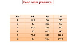 Bar PSI Kg Lbs
1 14.5 90 200
2 29 205 450
3 43.5 315 700
4 58 425 940
5 72.5 540 1200
6 87 650 1440
 