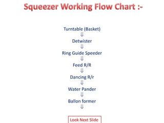 Turntable (Basket)
Detwister
Ring Guide Speeder
Feed R/R
Dancing R/r
Water Pander
Ballon former
Look Next Slide
 