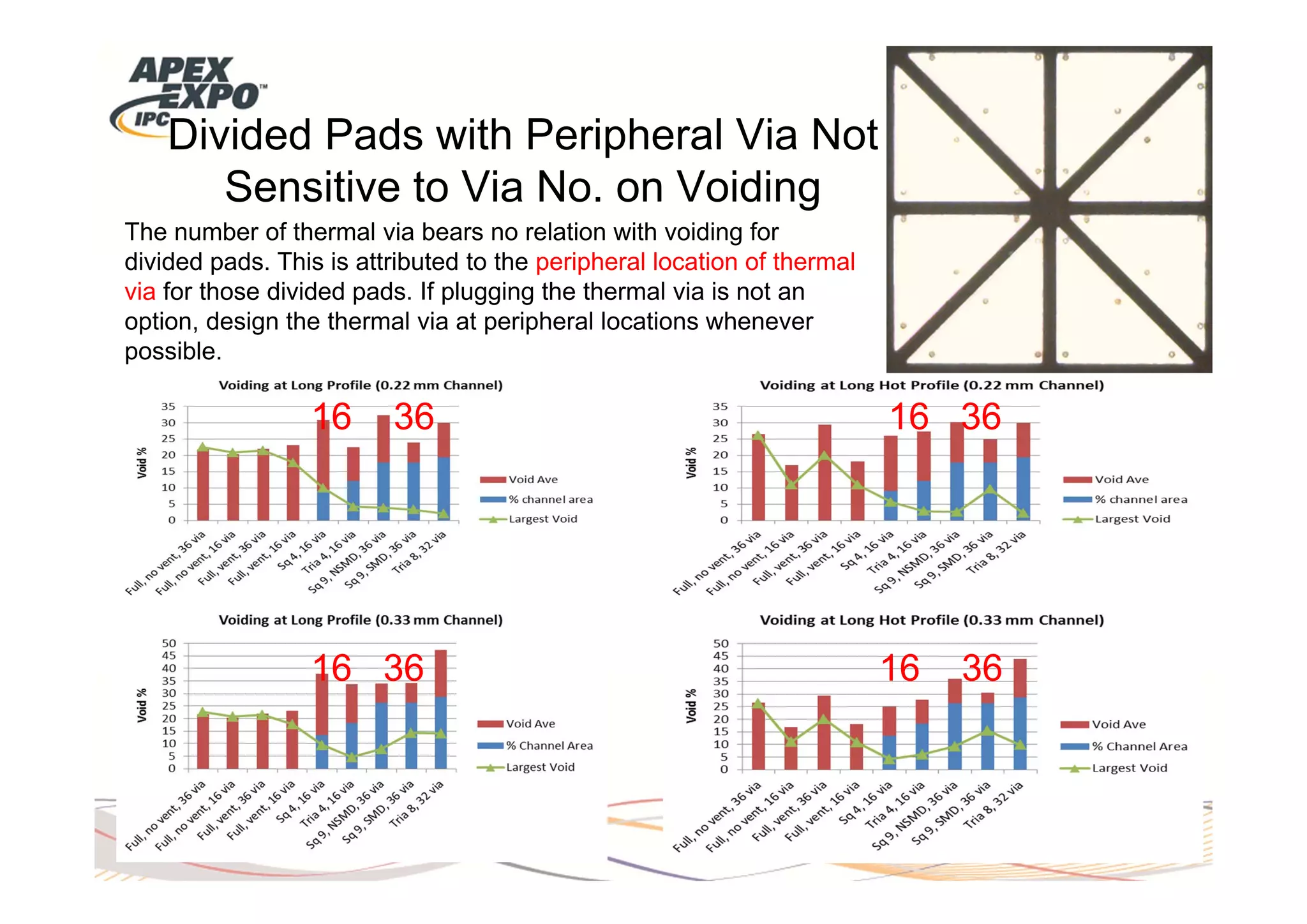 Divided Pads with Peripheral Via Not
       Sensitive to Via No. on Voiding
The number of thermal via bears no relation with voiding for
divided pads. This is attributed to the peripheral location of thermal
via for those divided pads. If plugging the thermal via is not an
option, design the thermal via at peripheral locations whenever
possible.

                 16      36                                              16 36




                 16 36                                                   16   36
 