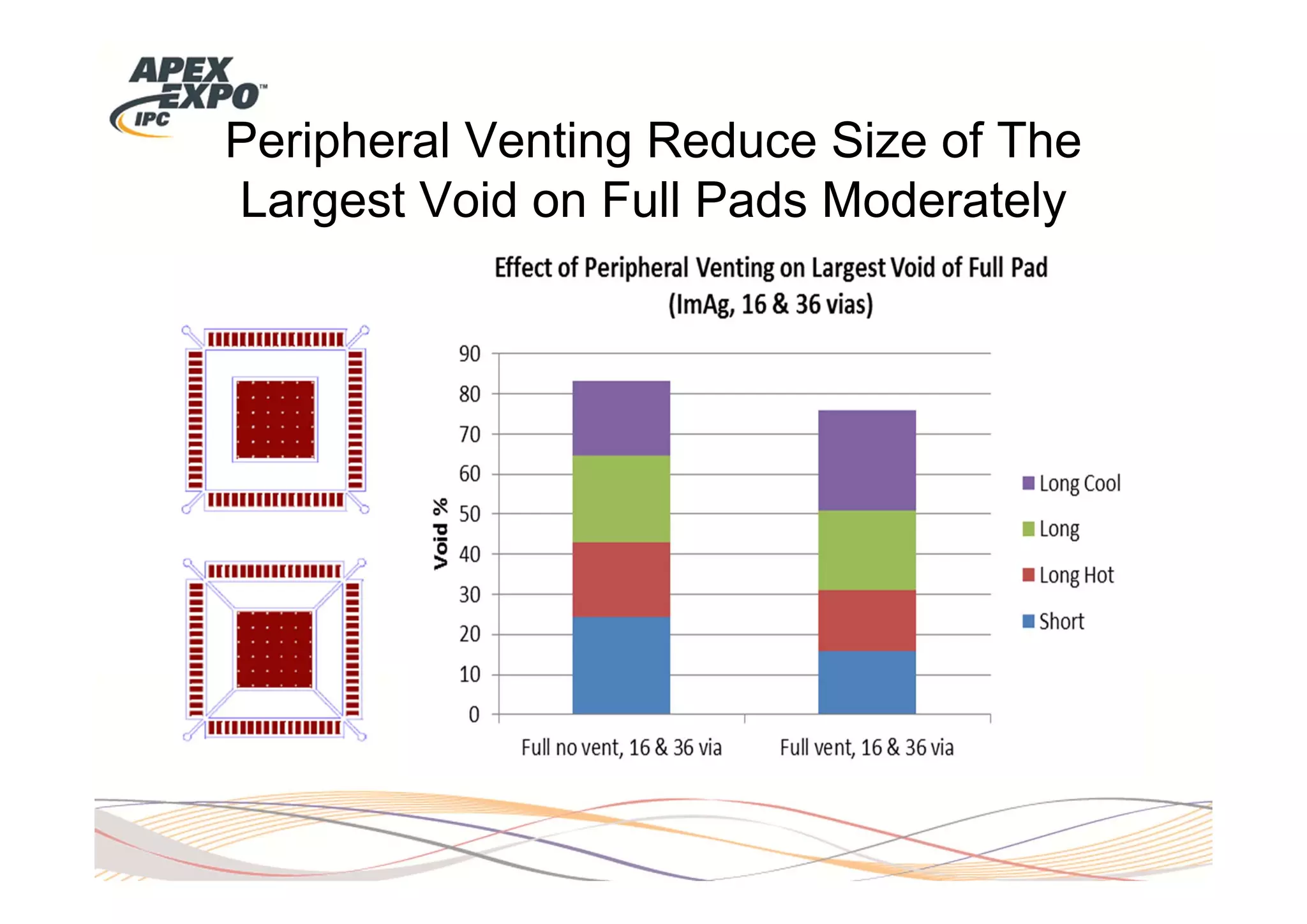 Peripheral Venting Reduce Size of The
Largest Void on Full Pads Moderately
 