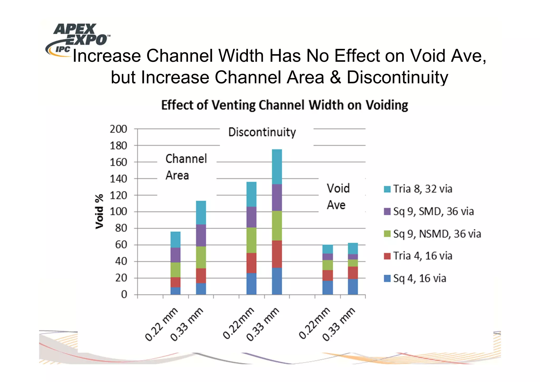 Increase Channel Width Has No Effect on Void Ave,
     but Increase Channel Area & Discontinuity
 