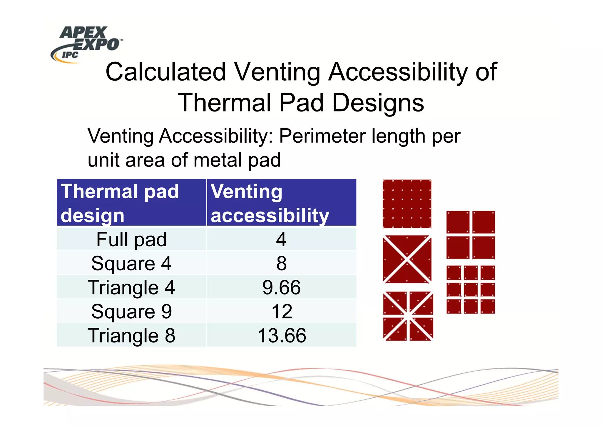 Calculated Venting Accessibility of
          Thermal Pad Designs
  Venting Accessibility: Perimeter length per
  unit area of metal pad
Thermal pad     Venting
design          accessibility
   Full pad             4
   Square 4             8
  Triangle 4          9.66
   Square 9            12
  Triangle 8         13.66
 