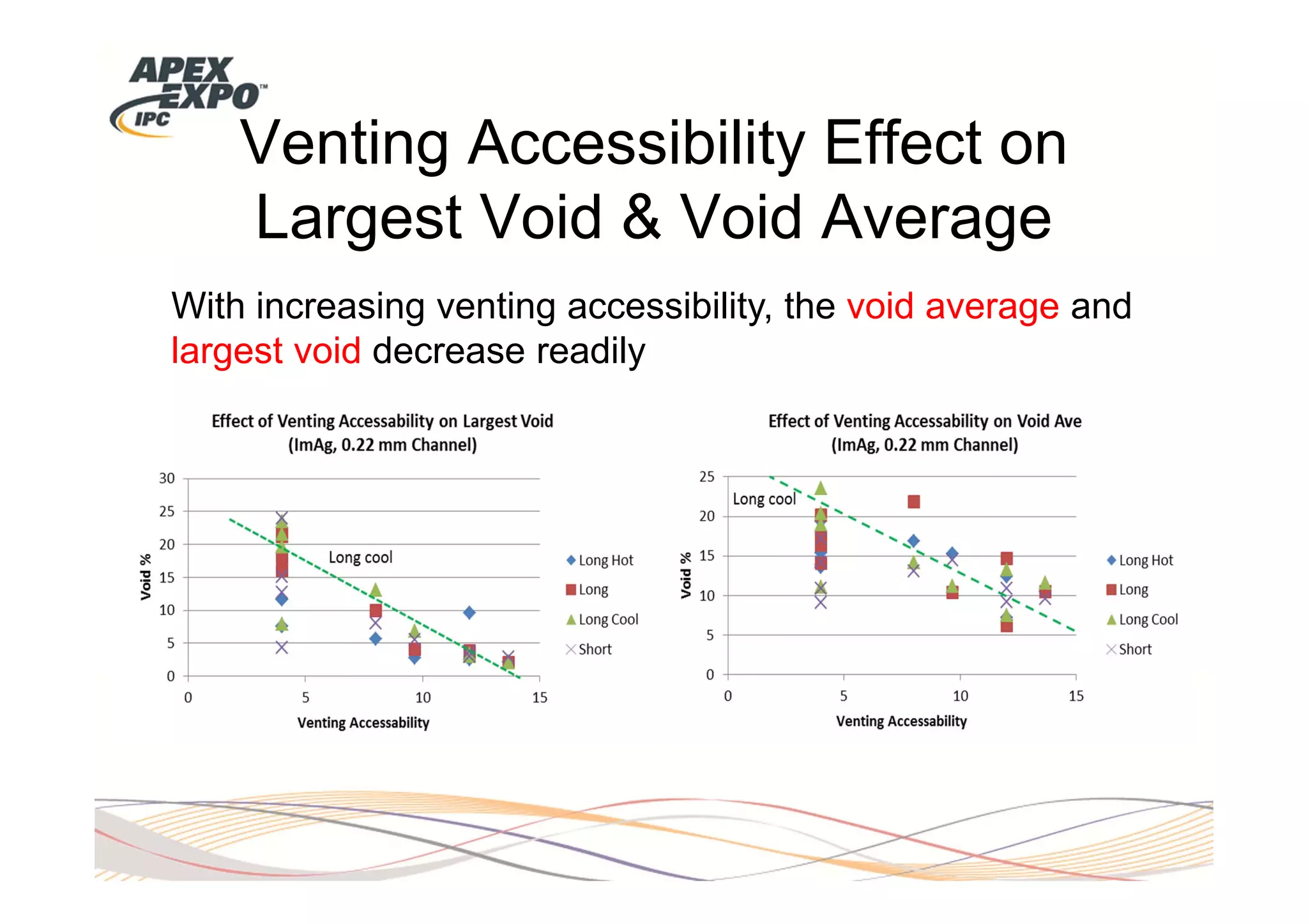 Venting Accessibility Effect on
    Largest Void & Void Average
With increasing venting accessibility, the void average and
largest void decrease readily
 