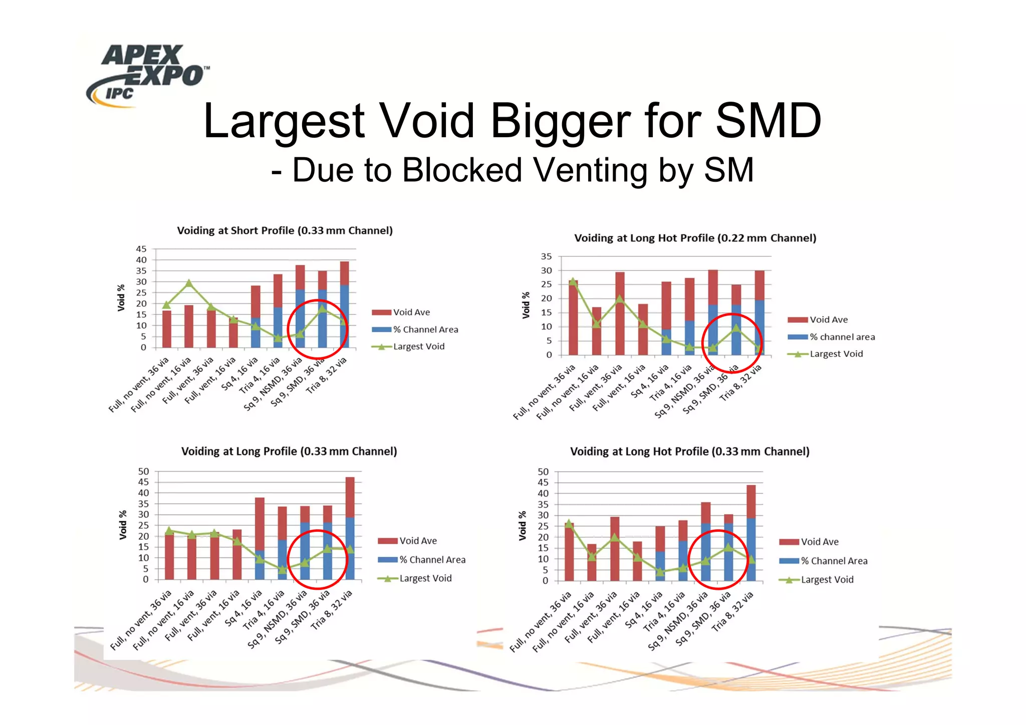 Largest Void Bigger for SMD
  - Due to Blocked Venting by SM
 