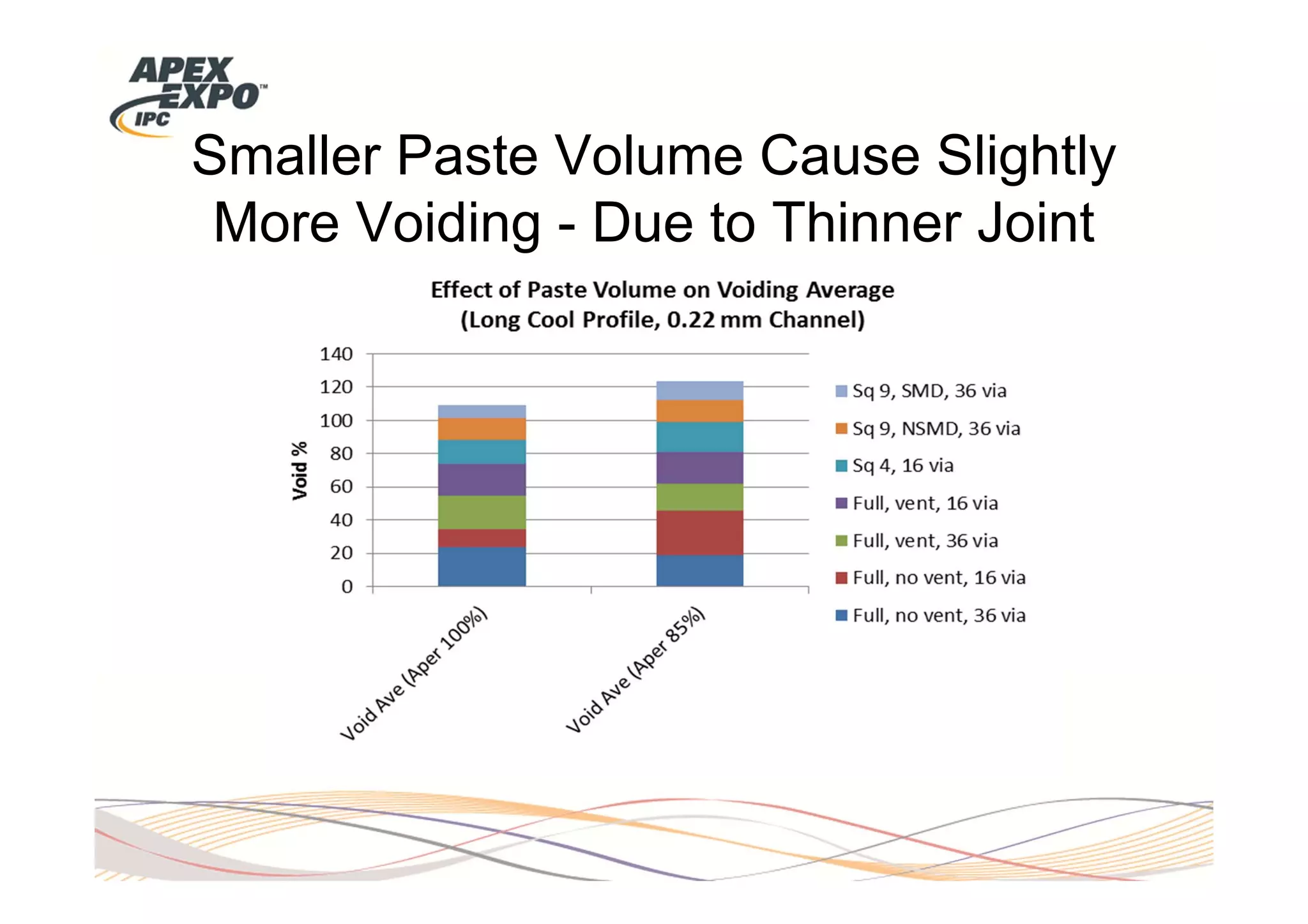 Smaller Paste Volume Cause Slightly
 More Voiding - Due to Thinner Joint
 