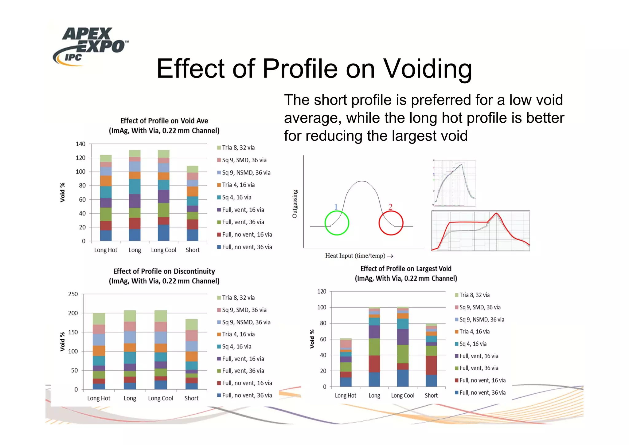 Effect of Profile on Voiding
           The short profile is preferred for a low void
           average, while the long hot profile is better
           for reducing the largest void
 