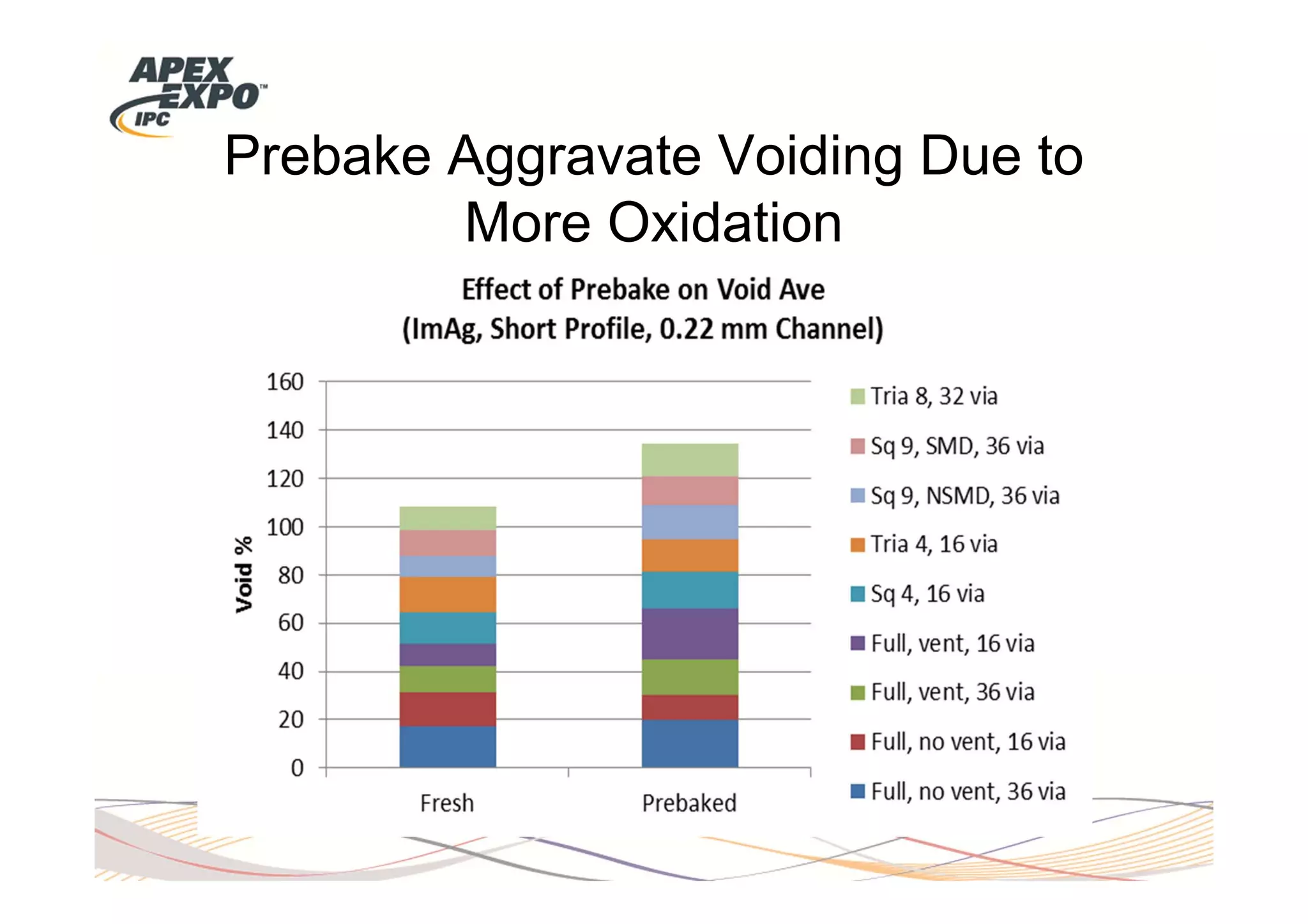 Prebake Aggravate Voiding Due to
        More Oxidation
 