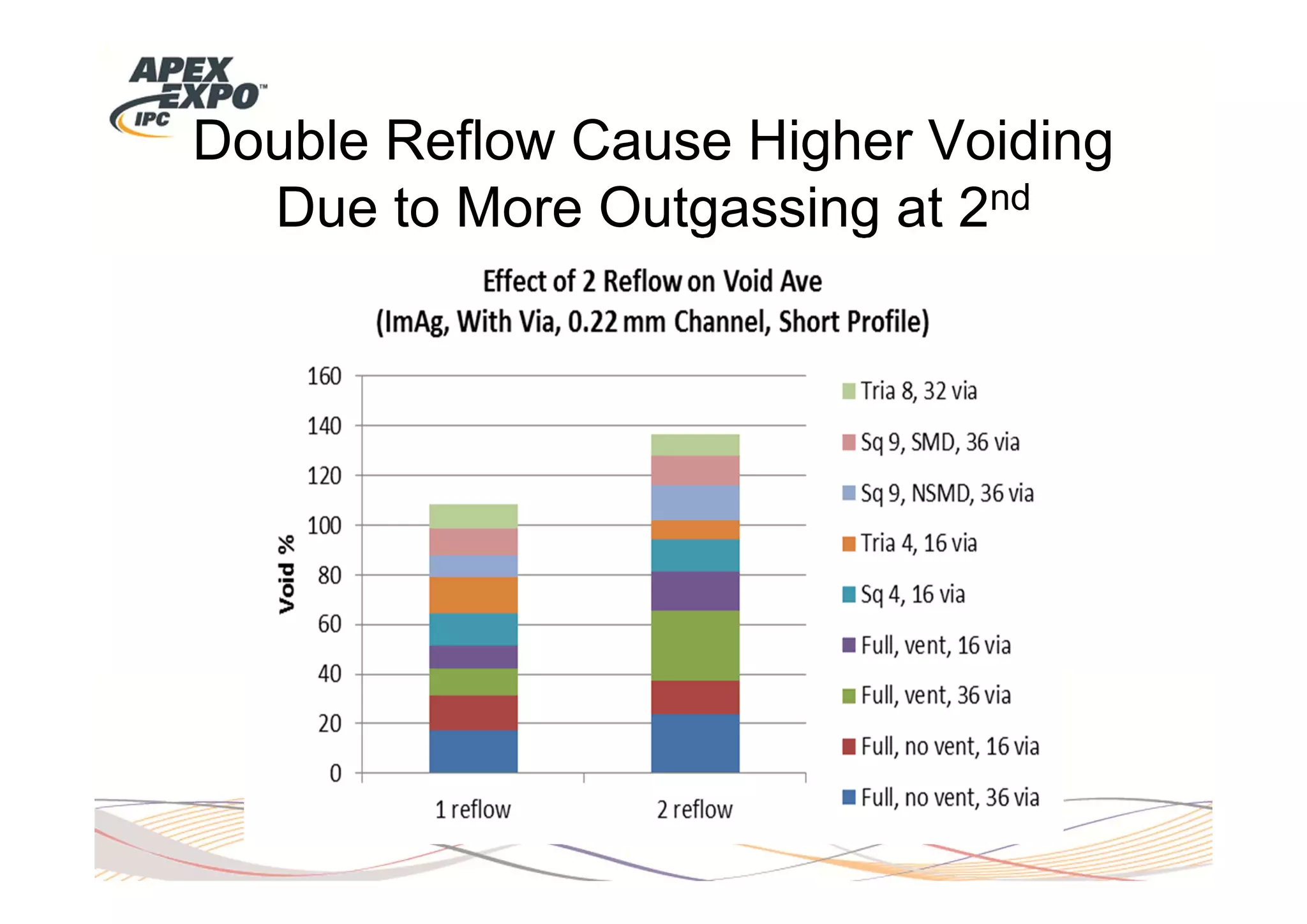 Double Reflow Cause Higher Voiding
  Due to More Outgassing at 2nd
              Reflow
 