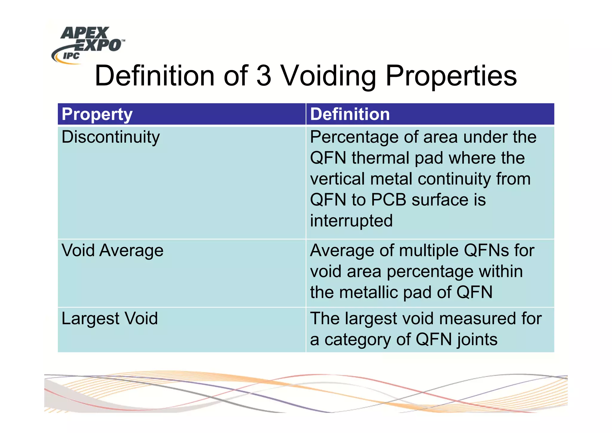 Definition of 3 Voiding Properties
Property             Definition
Discontinuity        Percentage of area under the
                     QFN thermal pad where the
                     vertical metal continuity from
                     QFN to PCB surface is
                     interrupted
Void Average         Average of multiple QFNs for
                     void area percentage within
                     the metallic pad of QFN
Largest Void         The largest void measured for
                     a category of QFN joints
 
