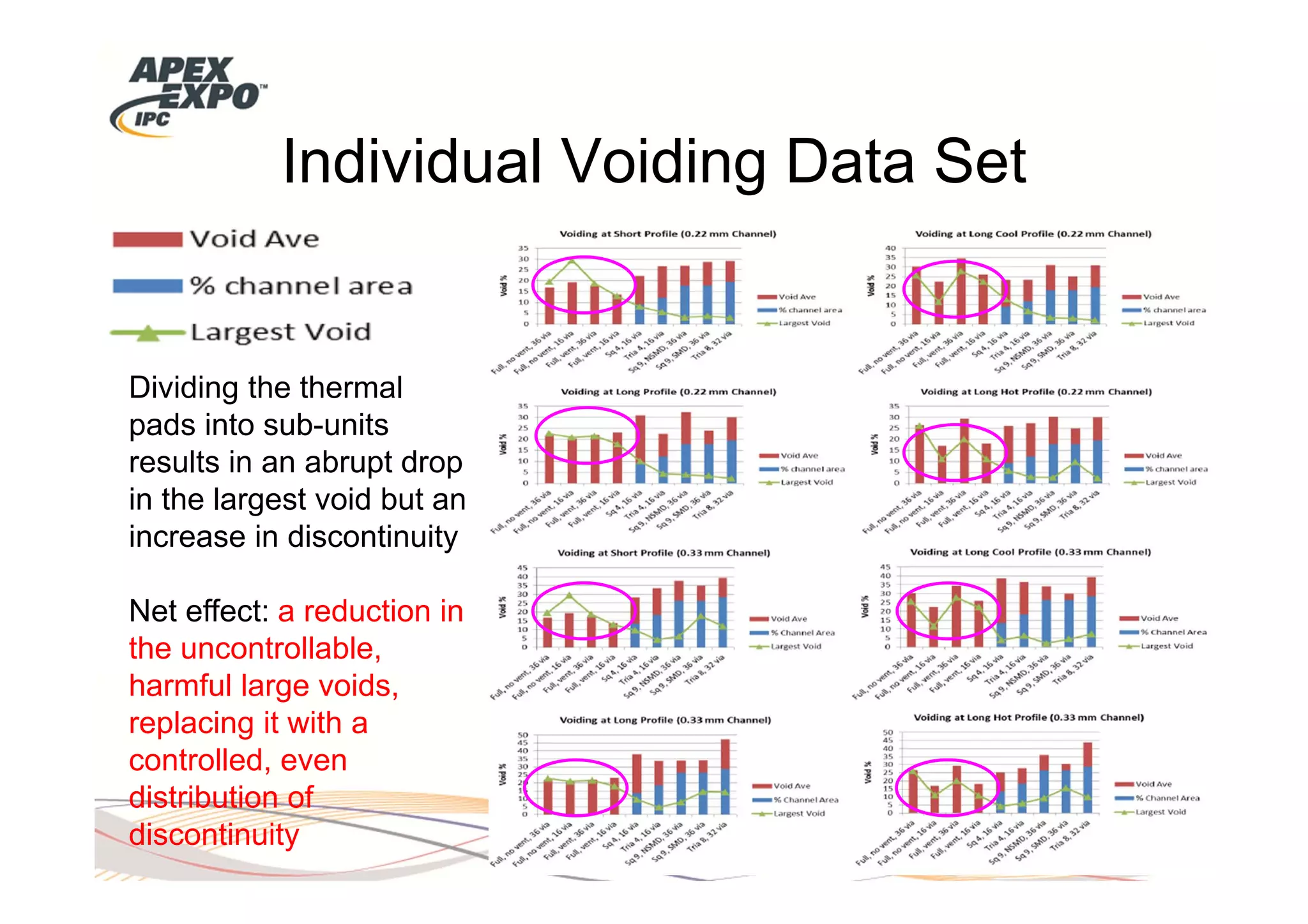 Individual Voiding Data Set


Dividing the thermal
pads into sub-units
results in an abrupt drop
in the largest void but an
increase in discontinuity

Net effect: a reduction in
the uncontrollable,
harmful large voids,
replacing it with a
controlled, even
distribution of
                                  8 INDIUM CORPORATION
discontinuity                             CONFIDENTIAL
 