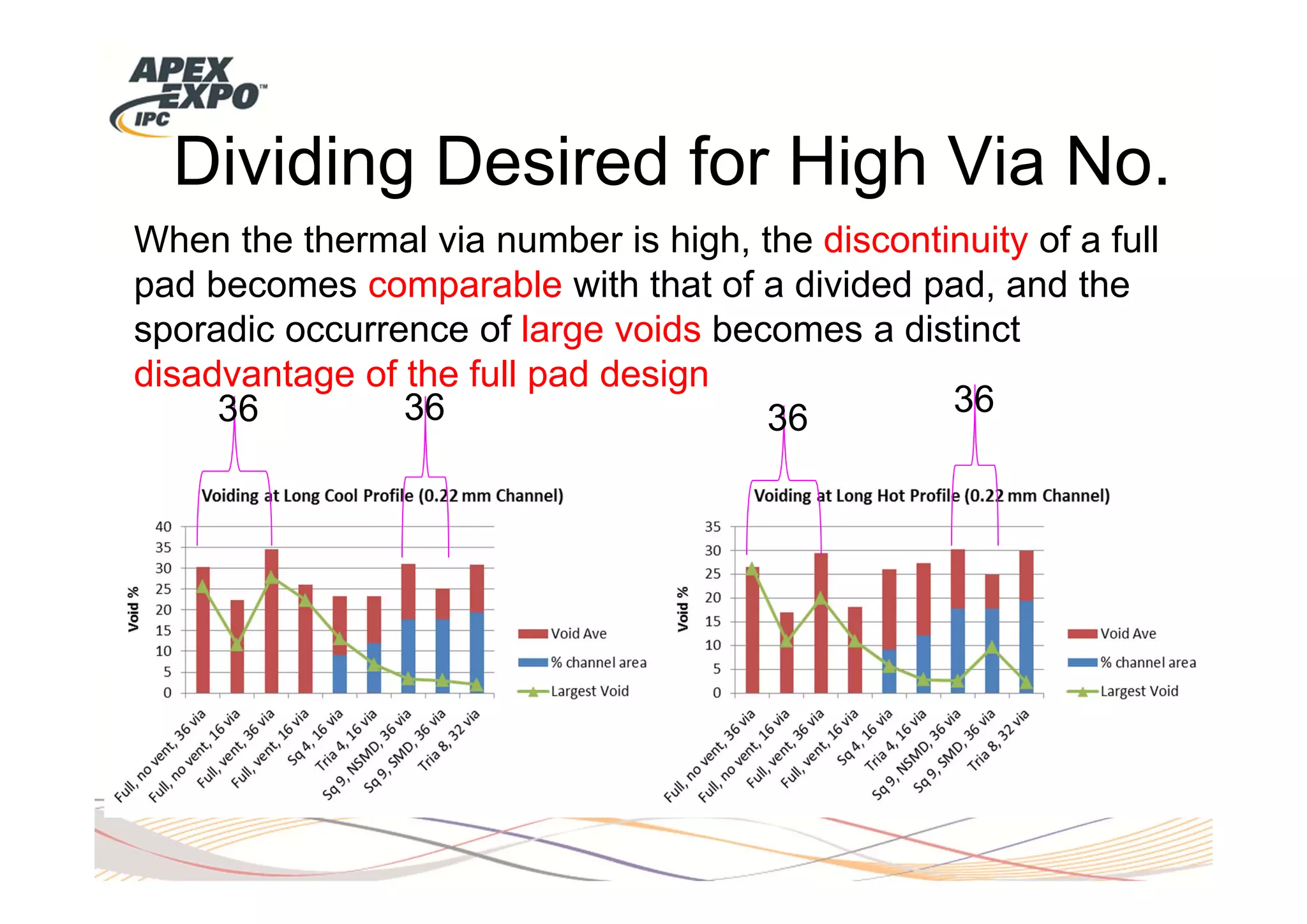 Dividing Desired for High Via No.
When the thermal via number is high, the discontinuity of a full
pad becomes comparable with that of a divided pad, and the
sporadic occurrence of large voids becomes a distinct
disadvantage of the full pad design
     36         36                               36
                                      36
 