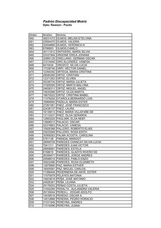 Padrón Discapacidad Motriz
Dpto: Rawson - Pocito
Orden NroDoc NroInsc
460 36031072 OLMOS, MELISA ETELVINA
461 33094470 OLMOS, VALERIA
462 32454669 OLMOS, VERÓNICA H.
463 6766893 OLMOS,CAMILO
464 30111812 ONTIVERO, MARÍA SILVIA
465 33337464 ORDONE ERICA JOHANA
466 32860129 ORELLANO, GERMAN OSCAR
467 31214440 ORO ALLENDEZ, VANESA
468 6410434 OROZCO, SILVIA LUCIA
469 17338746 ORPI, HÉCTOR DANIEL
470 12394392 ORTEGA, MARIA CRISTINA
471 28040285 ORTIZ, CRISTIAN
472 12371263 ORTIZ, ELVIRA
473 35336734 ORTIZ, MARIA JULIETA
474 31005095 ORTIZ, MARTA MALVINA
475 24658311 ORTIZ, MIGUEL ANGEL
476 10635586 ORTIZ, OLGA MARTA
477 16670022 ORTIZ. CRISTINA MABEL
478 11378204 OTAROLA,BERNARDO LUIS
479 16984600 PADILLA, MARÍA ESTER
480 27261061 PAEZ, JOSÈ FRANCISCO
481 22438137 PAEZ, LAURA
482 14135613 PAEZ, MARIA VILLAFAÑE DE
483 13112431 PAEZ, OLGA GERARDA
484 12893220 PAGLIARI, ELSA NEBY
485 13608513 PALACIO, OSCAR
486 32374663 PALACIO, VANESA
487 10926388 PALLERO, ROBERTO ELIAS
488 23633949 PALLERO, ROSA EDITH
489 30568263 PALMA ACOSTA, CAROLINA
490 5781138 PARADA, MARGOT
491 28958709 PAREDES CHANCAY,SILVIA LUCIA
492 7941311 PAREDES JUAN VICTOR
493 28958891 PAREDES, ESTELA
494 6168616 PAREDES, GLADYS RIVERO DE
495 26399471 PAREDES, JORGE ANDRES
496 29588014 PAREDES, PABLO ENZO
497 35922486 PAREDES, ROSA ELIZABETH
498 12878890 PAZ, MARIA ESTHER
499 16005581 PAZ, MIGUEL CARLOS
500 11388448 PEDERNERA DE ANTE, ESTER
501 17470879 PELAYES ANTONIA
502 14823818 PEÑA, JOSÉ ANTONIO
503 24826381 PEÑA, LILIANA
504 29176053 PEÑAS COSTA JULIETA
505 31442280 PERALTA , ALEJANDRA VALERIA
506 29139544 PEREA L , EDGAR ADOLFO
507 14539514 PEREDO, OSCAR A.
508 12610888 PEREIRA, PEDRO HORACIO
509 31031949 PEREYRA, ANDRES
510 11516596 PEREYRA, JUANA
 
