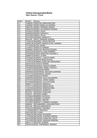 Padrón Discapacidad Motriz
Dpto: Rawson - Pocito
Orden NroDoc NroInsc
511 18366491 PEREYRA, MARIA BEATRIZ
512 18499901 PEREZ MARIA ALEJANDRA
513 35851081 PEREZ TERRERA, MAURO
514 24658126 PEREZ, ALEJANDRA ROSANA
515 32109707 PEREZ, HUGO
516 23449000 PEREZ, MARCELO
517 22212059 PEREZ, SILVIA
518 25167264 PERONA, ERNESTO J.
519 6403190 PINTO, RAMONA SUSANA
520 17406106 PIZARRO, JESUS HECTOR
521 26298139 PIZARRO, MARCELA DEL CARMEN
522 17718595 PLAZA, ANGEL
523 21362477 POBLETE SANDRA
524 22658861 POBLETE, BEATRIZ ROSANA
525 23616104 POLIZOTO, JOSE GERMAN
526 25195658 PONCE GINESTAR, ROSANA C.
527 32860018 PONTE, ELIANA
528 27034220 PORRAS L, WALDO OMAR
529 14347934 PORRAS MARIA ELENA
530 11700134 PORRAS, SONIA DEL MERCEDES
531 23616154 PUCHETA ADRIAN
532 29792668 QUEVEDO, ANALÌA SUSANA
533 13674975 QUINTERO, ISABEL TEOFILA
534 13165770 QUINTEROS MARIA
535 20953006 QUINTEROS, DEOLINDA ADRIANA
536 21611770 QUINTEROS, OSCAR
537 17243689 QUIROGA PEDRO
538 23634544 QUIROGA, CELIA ALEJANDRA
539 31731915 QUIROGA, JORGE DANIEL
540 27774939 QUIROGA, LILIA VICTORIA
541 25995111 QUIROGA, MARCELO
542 14714115 QUIROGA, MARÍA SILVIA
543 11927448 QUIROGA, RAMONA IRMA
544 22658074 QUIROGA, ROBERTO
545 6410319 QUIROGA, ROSALINA
546 4189727 RACERO, ISABEL
547 27350833 RAMIREZ GUSTAVO
548 13672451 RAMIREZ, ALFREDO
549 24879992 RAMIREZ, MARTÍN
550 12135937 RAMOS V, CARMEN YOLANDA
551 8666942 RECABARREN, JUAN EMETERIO
552 4287159 REGGIO MARGARITA
553 10914074 REINOSO, CENOBIA
554 11760059 RETA, GRACIELA
555 25551000 REY IVANA
556 16642765 REYNOSO, EDUARDO
557 11776639 REYNOSO, EUFEMIA TERESA
558 25412398 REYNOSO, IVANA DEL VALLE
559 12212505 REYNOSO, MARIANA RAMONA
560 29621117 RIOFRIO, ROMINA
561 24234155 RIOS FERNANDEZ, ANDREA
 