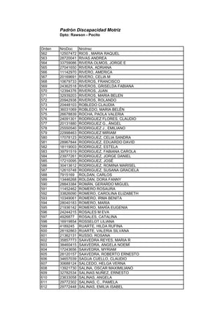Padrón Discapacidad Motriz
Dpto: Rawson - Pocito
Orden NroDoc NroInsc
562 12507472 RIOS , MARIA RAQUEL
563 28720041 RIVAS ANDREA
564 33759086 RIVERA OLMOS, JORGE E
565 27041650 RIVERA, ADRIANA
566 11142970 RIVERO, AMERICA
567 20169691 RIVERO, CELIA M
568 10679733 RIVEROS, FRANCISCO
569 24362518 RIVEROS, GRISELDA FABIANA
570 12394376 RIVEROS, JUAN
571 32939203 RIVEROS, MARIA BELEN
572 20942938 RIVEROS, ROLANDO
573 20448103 ROBLEDO CLAUDIA
574 36031069 ROBLEDO, MARIA BELÉN
575 26678839 ROCHA, PAOLA VALERIA
576 24091301 RODRIGUEZ FLORES, CLAUDIO
577 20131880 RODRIGUEZ G., ÁNGEL
578 25550540 RODRIGUEZ J , EMILIANO
579 22998463 RODRIGUEZ MIRIAM
580 17078123 RODRIGUEZ, CELIA SANDRA
581 28967844 RODRIGUEZ, EDUARDO DAVID
582 18119003 RODRIGUEZ, ESTELA
583 39791519 RODRIGUEZ, FABIANA CAROLA
584 23977261 RODRIGUEZ, JORGE DANIEL
585 17210095 RODRIGUEZ, JOSÉ
586 30413612 RODRIGUEZ, ROMINA MARISEL
587 12610748 RODRIGUEZ, SUSANA GRACIELA
588 7915169 ROLDAN, CARLOS
589 13446268 ROLDAN, DORA FANNY
590 28843384 ROMÁN, GERARDO MIGUEL
591 11452462 ROMERO ROSAURA
592 33826090 ROMERO, CAROLINA ELIZABETH
593 10349061 ROMERO, IRMA BENITA
594 28040183 ROMERO, MARIA
595 21936142 ROMERO, MARÍA EUGENIA
596 24244215 ROSALES M EVA
597 4926877 ROSALES, CATALINA
598 16919854 ROSSELOT LILIANA
599 4189245 RUARTE, HILDA RUFINA
600 28192863 RUARTE, VALERIA SILVANA
601 21362131 RUSSO, ROSANA
602 35857773 SAAVEDRA REYES, MARIA R
603 38460415 SAAVEDRA, ANGELA NOEMÍ
604 17243656 SAAVEDRA, MYRIAM
605 28120157 SAAVEDRA, ROBERTO ERNESTO
606 34657039 SAGUA CUELLO, CLAUDIO
607 30688124 SALCEDO, HELGA VERNA
608 13921730 SALINA, OSCAR MAXIMILIANO
609 32782534 SALINAS NUÑEZ, ERNESTO
610 23633058 SALINAS, ANGELA
611 29772302 SALINAS, C., PAMELA
612 29772448 SALINAS, EMILIA ISABEL
 