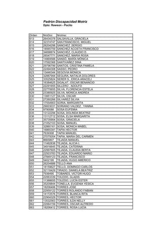 Padrón Discapacidad Motriz
Dpto: Rawson - Pocito
Orden NroDoc NroInsc
613 26434378 SALSAVILLA, GRACIELA
614 32374747 SAN FRANCISCO, MIGUEL
615 26204298 SANCHEZ ,SERGIO
616 18565759 SANCHEZ ACOSTA FRANCISCO
617 34698874 SANCHEZ, CLAUDIO D.
618 26547771 SANCHEZ, MARIA ROSA
619 14869588 SANSÓ, MARÍA MÓNICA
620 17592368 SANTIVAÑEZ DINA
621 29796799 SANTOS, CRISTINA PAMELA
622 22494308 SASSO, PEDRO
623 13446344 SEGOVIA MONICA
624 32887944 SEGURA, NATALIA DOLORES
625 33525824 SERER S., ERICA ARACELI
626 16384625 SIGALAT, OSCAR BENANCIO
627 22291655 SILLERO , ADOLFO
628 22770655 SILVA, FLORENCIA ESTELA
629 23380925 SILVA, MONICA ANDREA
630 13951127 SILVA, OSCAR
631 27260266 SILVAREZ SILVIA
632 17554903 SORIA, MARGARITA
633 29003031 SORIANO VALDEZ , YANINA
634 9790088 SOSA EUFEMIA
635 13122294 SOSA, DOLINDA BEATRIZ
636 13112712 SOSA, ELSA MARGARITA
637 35735904 SOSA, GRACIELA
638 21052103 SOSA, MANUEL
639 32860161 SOSA, MONICA MABEL
640 16865341 TAPIA HECTOR
641 7639308 TAPIA MANUEL
642 27075054 TAPIA, MARIA DEL CARMEN
643 8665807 TEJADA MANUEL
644 11482838 TEJADA, ALICIA L
645 34916645 TEJADA, CATERINA
646 22997605 TEJADA, CLAUDIA BERTA
647 22503783 TEJADA, EDUARDO MARIO
648 27849123 TEJADA, FRANCISCO
649 5402199 TEJADA, HUGO AMERICO
650 26204888 TELLO ANA
651 18159627 TELLO, DOMINGO CARLOS
652 32116429 TIRADO, DANIELA BEATRIZ
653 7936495 TOBARES, VICTOR HUGO
654 22063339 TOLEDO, GLADIS
655 11388655 TOLEDO, LUCÍA ESTER
656 35209844 TONELLA, EUGENIA YESICA
657 18206406 TORRES JOSE
658 22959122 TORRES ROLANDO FABIAN
659 14172576 TORRES, BLANCA RITA
660 22904329 TORRES, HECTOR
661 13532563 TORRES, ILDA NELLY
662 22064159 TORRES, OSCAR ALFREDO
663 18206412 TORRES, ROSA LUCÌA
 