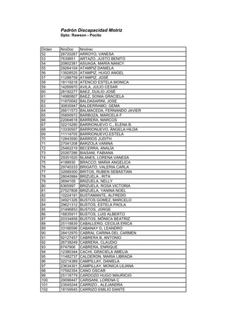 Padrón Discapacidad Motriz
Dpto: Rawson - Pocito
Orden NroDoc NroInsc
52 28720267 ARROYO, VANESA
53 7639851 ARTAZO, JUSTO BENITO
54 20802381 ASUAGA, MARÍA NANCY
55 29264104 ATAMPIZ DANIELA
56 13928525 ATAMPIZ, HUGO ANGEL
57 11288759 ATAMPIZ, JOSÉ
58 18119218 ATENCIO ESTELA MONICA
59 14269970 AVILA, JULIO CESAR
60 28192277 BAEZ, DUILIO JOSÉ
61 14980807 BAEZ, SONIA GRACIELA
62 11870042 BALDASARINI, JOSE
63 30835947 BALDERRAMO, GEMA
64 26611573 BALMACEDA, FERNANDO JAVIER
65 35850972 BARBOZA, MARCELA F
66 22064618 BARRERA, MARCOS
67 32215280 BARRIONUEVO C., ELENA B.
68 13330507 BARRIONUEVO, ÁNGELA HILDA
69 11114705 BARRIONUEVO,ESTELA
70 12843590 BARRIOS JUDITH
71 27041208 BARZOLA VANINA
72 25462219 BECERRA, ANALÌA
73 20267286 BIASANI, FABIANA
74 29351620 BLANES, LORENA VANESA
75 4188930 BRACCO, MARIA ANGELICA
76 29740333 BRIGATO, VALERIA CARLA
77 32689300 BRITOS, RUBEN SEBASTIAN
78 28040984 BRIZUELA , RITA
79 3694109 BRIZUELA, NELLY
80 6365997 BRIZUELA, ROSA VICTORIA
81 27527808 BRIZUELA, YANINA NOEL
82 10224191 BUSTAMANTE, ALFREDO
83 34921326 BUSTOS GOMEZ, MARCELO
84 29621312 BUSTOS, ESTELA PAOLA
85 31496853 BUSTOS, JORGE
86 16835911 BUSTOS, LUIS ALBERTO
87 20334858 BUSTOS, MÓNICA BEATRIZ
88 25118839 CABALLERO, CECILIA ERICA
89 33166596 CABANAY G, LEANDRO
90 28412970 CABRAL CARINA DEL CARMEN
91 92127457 CABRERA B, ANTONIO
92 26738249 CABRERA, CLAUDIO
93 6747906 CABRERA, ENRIQUE
94 12380344 CACHI, GRACIELA AMELIA
95 11482737 CALDERON, MARIA LIBRADA
96 32214389 CAMPILLAY, DANIELA
97 23634301 CAMPILLAY, MONICA LILIANA
98 17592354 CANO OSCAR
99 25118779 CARDOZO HUGO MAURICIO
100 29098447 CARISANI, LORENA C
101 23545244 CARRIZO , ALEJANDRA
102 18159545 CARRIZO EMILIO DANTE
 