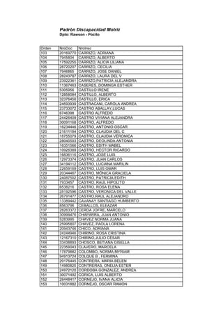 Padrón Discapacidad Motriz
Dpto: Rawson - Pocito
Orden NroDoc NroInsc
103 20169770 CARRIZO, ADRIANA
104 7945804 CARRIZO, ALBERTO
105 17592255 CARRIZO, ALICIA LILIANA
106 28720207 CARRIZO, CECILIA
107 7946865 CARRIZO, JOSE DANIEL
108 28243787 CARRIZO, LAURA DEL V
109 23922361 CARRIZO,PATRICIA ALEJANDRA
110 11367463 CASERES, DOMINGA ESTHER
111 5305956 CASTILLO IRENE
112 12858084 CASTILLO, ALBERTO
113 32376450 CASTILLO, ERICA
114 24693939 CASTRACANI, CAROLA ANDREA
115 23733072 CASTRO ABALLAY,LUCAS
116 6746398 CASTRO ALFREDO
117 24426409 CASTRO VIVIANA ALEJANDRA
118 30091168 CASTRO, ALFREDO
119 16234446 CASTRO, ANTONIO OSCAR
120 21611184 CASTRO, CLAUDIA DEL C
121 18755079 CASTRO, CLAUDIA VERONICA
122 28040503 CASTRO, DEOLINDA ANTONIA
123 16351566 CASTRO, EDITH MABEL
124 10926389 CASTRO, HECTOR RICARDO
125 16836116 CASTRO, JOSE LUIS
126 12973374 CASTRO, JUAN CARLOS
127 34194112 CASTRO, LUCIANA MARILIN
128 22659169 CASTRO, LUIS OMAR
129 20344467 CASTRO, MÓNICA GRACIELA
130 24087502 CASTRO, PATRICIA EDITH
131 7933457 CASTRO, RAUL HIPOLITO
132 6538216 CASTRO, ROSA ELENA
133 28192596 CASTRO, VERONICA DEL VALLE
134 26791477 CASTRO,RAUL ALEJANDRO
135 13389442 CAVANAY SANTIAGO HUMBERTO
136 8563796 CEBALLOS, ELEAZAR
137 28263372 CERDA JOFRE, MARCELO
138 30999476 CHAPARRA, JUAN ANTONIO
139 5283995 CHAVEZ NORMA JUANA
140 25995807 CHAVEZ, PAOLA LORENA
141 20943746 CHICO, ADRIANA
142 24244946 CHIRINO, ROSA CRISTINA
143 12167310 CHIRINO,JULIO CÈSAR
144 33438893 CHOSCO, BETIANA GISELLA
145 22359043 CLAVERO, MARCELA
146 17879882 COLOMBO, NORMA MYRIAM
147 94913724 COLQUE B , FERMINA
148 29176445 CONTRERA, MARIA BELEN
149 14980825 CONTRERAS, ONELIA ESTER
150 24972120 CORDOBA GONZALEZ, ANDREA
151 30071492 CORICA, LUIS ALBERTO
152 28448417 CORNEJO, IVANA ALICIA
153 10031882 CORNEJO, OSCAR RAMON
 