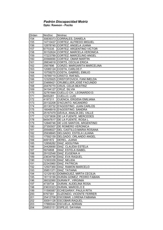 Padrón Discapacidad Motriz
Dpto: Rawson - Pocito
Orden NroDoc NroInsc
154 30839373 CORRALES, DANIELA
155 14710437 CORTEZ, ALFREDO MIGUEL
156 12878740 CORTEZ, ANGELA JUANA
157 6770335 CORTEZ, ARGENTINO VICTOR
158 30152624 CORTEZ, MARCELA VERONICA
159 17223789 CORTEZ, MARCELINO ANGEL
160 20566690 CORTEZ, OMAR MARTIN
161 28834818 CORTS, CECILIA ERICA
162 3567896 CORZO, MARGARITA MARCELINA
163 12085124 COSTA, CARLOS F.
164 10759270 COSTA, GABRIEL EMILIO
165 18789719 CRISTO, RAFAEL
166 12325925 CRISTOFOVICH, FANI IMELDA
167 23488421 CRUBELLIER,JOSÉ FACUNDO
168 20476770 CRUS, CELIA BEATRIZ
169 34194127 CRUZ, SILVIA
170 32761844 CUELLO CH., LEONARDO D.
171 8455281 CUELLO, LUIS
172 4197311 CUENCA, ERGIDIA EMILIANA
173 20132208 D'ACUNTO, NICANDRO
174 20130732 D'AGOSTINO, JUAN CARLOS
175 16048918 D'AGOSTINO, SANDRA
176 25167479 DÁVILA, ANALÍA DEL VALLE
177 12373836 DE LA FUENTE, MERCEDES
178 94547617 DE LA FUENTE, ROSA L.
179 12846746 DE LOS SANTOS, ARGENTINO
180 27350507 DE ROMERO VERONICA
181 20548027 DEL CASTILLO,MARIA ROSANA
182 25938845 DELGADO, ESTELA LILIANA
183 17592159 DELGADO, ORLANDO ANGEL
184 4491872 DEREL, JUANA
185 12858282 DIAZ, ADOLFINA
186 24426690 DIAZ, CLAUDIA ESTELA
187 5974808 DIAZ, ESTELA ISABEL
188 29102548 DIAZ, EUGENIA A
189 23634758 DIAZ, EVA RAQUEL
190 12303339 DIAZ, NELIDA
191 22343960 DIAZ, PATRICIA
192 12507369 DIAZ, RAMON MARCELO
193 35851371 DIAZ, TATIANA
194 12129183 DOMINGUEZ, MIRTA CECILIA
195 18119199 DURÁN GOMEZ, PEDRO FABIAN
196 36032060 DURAN P., VIRGINIA
197 4739734 DURAN, AUDELINA ROSA
198 23633323 DURAN, MARCELO E
199 11590087 ECHEGARAY, PAULA RITA
200 6767391 ELIZONDO, VICENTE FERRER
201 25412708 ESCOBAR, LORENA FABIANA
202 30091128 ESCOBAR,RAQUEL
203 17880044 ESCUELA, ADRIAN
204 35853151 ESPEJO, DAYANA
 