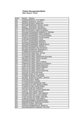 Padrón Discapacidad Motriz
Dpto: Rawson - Pocito
Orden NroDoc NroInsc
205 10926205 ESPEJO, TITO ISMAEL
206 38594221 ESPINA M., MAYCO
207 29796723 ESPINA, SEBASTIAN
208 23733486 ESPINOSA, RAFAEL JAVIER
209 4466311 ESPINOZA, ANTONILA
210 28448960 ESPOSITO, MARIA ROSA
211 26511673 FARÍAS, PABLO LEONARDO
212 33232490 FERNANDEZ SARMIENTO, VIRGINIA
213 30246941 FERNANDEZ YAMILA ANDREA
214 25195122 FERNANDEZ, CLAUDIA ROSANA
215 17693101 FERNANDEZ, HILDA MYRIAM
216 16927869 FERNANDEZ, LUCIA
217 21935711 FERNANDEZ, MARIANA
218 24343054 FERNANDEZ, RODOLFO
219 34195486 FERNANDEZ, SANDRA EDITH
220 25995345 FERNANDEZ, SERGIO O.
221 25118523 FERRERI, WALTER DAVID
222 28786024 FERREYRA, MARIANELA V.
223 17888848 FIGUEROA MONICA
224 32376535 FLORES DIAS, VICTOR
225 21361539 FLORES, ANALIA
226 13330680 FLORES, ARGENTINA DEOLINDA
227 38218512 FLORES, CINTIA VALERIA
228 18499902 FLORES, DORA
229 24972316 FLORES, EDITH LORENA
230 16668765 FLORES, GRACIELA ELIZABETH
231 13941144 FLORES, MARIA PASCUALA
232 22677757 FLORES, OSCAR ENRIQUE
233 22014141 FLORES, SARA LUCÍA
234 16407527 FLORES, VIOLETA BEATRIZ
235 23977047 FLORES,ROLANDO
236 25550891 FONT JATAF,LILIANA
237 13396944 FREDES, HORTENSIA
238 4570256 FRIAS DE ILLANES , JACINTA
239 10637005 FRIAS, ISABEL
240 31634262 FRIAS, LUISINA
241 11142504 FRIAS,BENANCIO JOSE
242 22438264 FULLANA, MARIELA MABEL
243 13928534 FUNES, MARIA ISABEL
244 22673301 GAETAN, MARCELO
245 17243917 GAITÀN, ALICIA EVANGELINA
246 7940120 GALLARDO CARLOS
247 30152586 GALLARDO, JOSE ANDRES
248 16442272 GALVAN, ALICIA LEONOR
249 17081138 GALVEZ ISABEL CRISTINA
250 12858192 GALVEZ, DORA NANCY
251 32227089 GAMBOA, EDUARDO ARIEL
252 20087698 GARAY ARACENA PATRICIA
253 30920271 GARAY, ANTOLINA
254 16670205 GARBEROGLIO, SERGIO B.
255 30243489 GARCIA CAÑADAS, WILLSON
 
