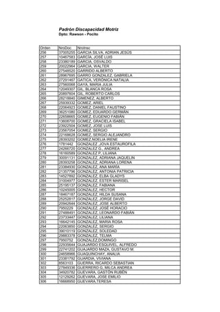 Padrón Discapacidad Motriz
Dpto: Rawson - Pocito
Orden NroDoc NroInsc
256 37005255 GARCIA SILVA, ADRIAN JESÚS
257 10467583 GARCÌA, JOSÈ LUIS
258 23380189 GARCIA, OSVALDO
259 20022964 GARCIA, WALTER
260 27548520 GARRIDO ALBERTO
261 28967695 GARRO GONZALEZ, GABRIELA
262 27291467 GATICA, VERÓNICA NATALIA
263 27560068 GAYA, MARIA JULIA
264 12049307 GIL, BLANCA ROSA
265 20897604 GIL, ROBERTO CARLOS
266 28218840 GIMENEZ, ALBERTO
267 25939332 GOMEZ, ARIEL
268 22064923 GOMEZ, DANIEL FAUSTINO
269 36251080 GOMEZ, EDUARDO GERMÁN
270 22658665 GOMEZ, EUGENIO FABIÁN
271 13608700 GOMEZ, GRACIELA ISABEL
272 23922504 GOMEZ, JOSE LUIS
273 23567054 GOMEZ, SERGIO
274 22168628 GOMEZ, SERGIO ALEJANDRO
275 28393202 GOMEZ,NOELIA IRENE
276 1781442 GONZALEZ ,JOVA ESTAUROFILA
277 24266720 GONZALEZ G., ANDREA
278 16160589 GONZALEZ P, LILIANA
279 30091131 GONZALEZ, ADRIANA JAQUELIN
280 28393258 GONZALEZ, ADRIANA LORENA
281 23384930 GONZALEZ, ANA MARÍA
282 21357796 GONZALEZ, ANTONIA PATRICIA
283 14527892 GONZALEZ, ELBA GLADYS
284 31004977 GONZALEZ, ESTER MARISEL
285 25195137 GONZALEZ, FABIANA
286 10245005 GONZALEZ, HECTOR
287 18467187 GONZALEZ, HILDA SUSANA
288 25252817 GONZALEZ, JORGE DAVID
289 20942644 GONZALEZ, JOSE ALBERTO
290 7950229 GONZALEZ, JOSÉ HORACIO
291 27488491 GONZALEZ, LEONARDO FABIÁN
292 23733447 GONZALEZ, LILIANA
293 16642145 GONZALEZ, MARIA ROSA
294 22063850 GONZALEZ, SERGIO
295 39010119 GONZALEZ, SOLEDAD
296 29883378 GONZALEZ, TELMA
297 7950752 GONZALEZ,DOMINGO
298 22935644 GUAJARDO ESQUIVEL, ALFREDO
299 22741202 GUAJARDO MAZA, GUSTAVO M.
300 24658966 GUAQUINCHAY, ANALIA
301 23381792 GUARDIA, VIVIANA
302 8563103 GUERRA, RICARDO SEBASTIAN
303 27849336 GUERRERO G, MILCA ANDREA
304 34920782 GUEVARA, GASTÓN RUBÉN
305 12129262 GUEVARA, JOSE EMILIO
306 16668950 GUEVARA,TERESA
 