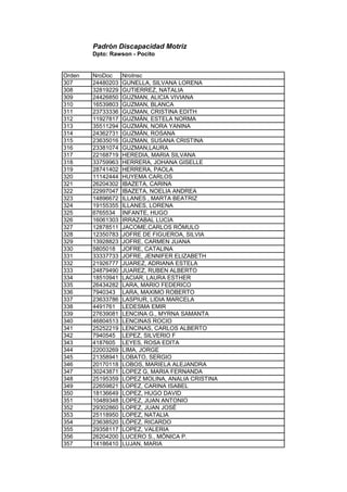 Padrón Discapacidad Motriz
Dpto: Rawson - Pocito
Orden NroDoc NroInsc
307 24480203 GUNELLA, SILVANA LORENA
308 32819229 GUTIERREZ, NATALIA
309 24426850 GUZMAN, ALICIA VIVIANA
310 16539803 GUZMAN, BLANCA
311 23733336 GUZMAN, CRISTINA EDITH
312 11927817 GUZMÁN, ESTELA NORMA
313 35511294 GUZMÁN, NORA YANINA
314 24362731 GUZMÁN, ROSANA
315 23635016 GUZMAN, SUSANA CRISTINA
316 23381074 GUZMAN,LAURA
317 22168719 HEREDIA, MARIA SILVANA
318 33759963 HERRERA, JOHANA GISELLE
319 28741402 HERRERA, PAOLA
320 11142444 HUYEMA CARLOS
321 26204302 IBAZETA, CARINA
322 22997047 IBAZETA, NOELIA ANDREA
323 14896672 ILLANES , MARTA BEATRIZ
324 19155355 ILLANES, LORENA
325 6765534 INFANTE, HUGO
326 16061303 IRRAZABAL LUCIA
327 12878511 JACOME,CARLOS RÓMULO
328 12350783 JOFRE DE FIGUEROA, SILVIA
329 13928823 JOFRE, CARMEN JUANA
330 5805018 JOFRE, CATALINA
331 33337733 JOFRE, JENNIFER ELIZABETH
332 21926777 JUAREZ, ADRIANA ESTELA
333 24879490 JUAREZ, RUBEN ALBERTO
334 18510941 LACIAR, LAURA ESTHER
335 26434282 LARA, MARIO FEDERICO
336 7940343 LARA, MAXIMO ROBERTO
337 23633786 LASPIUR, LIDIA MARCELA
338 4491761 LEDESMA EMIR
339 27639081 LENCINA G., MYRNA SAMANTA
340 46804513 LENCINAS ROCIO
341 25252219 LENCINAS, CARLOS ALBERTO
342 7940545 LEPEZ, SILVERIO F
343 4187605 LEYES, ROSA EDITA
344 22003269 LIMA, JORGE
345 21358941 LOBATO, SERGIO
346 20170118 LOBOS, MARIELA ALEJANDRA
347 30243871 LOPEZ G, MARIA FERNANDA
348 25195359 LOPEZ MOLINA, ANALIA CRISTINA
349 22659821 LOPEZ, CARINA ISABEL
350 18136649 LOPEZ, HUGO DAVID
351 10489348 LOPEZ, JUAN ANTONIO
352 29302860 LOPEZ, JUAN JOSÉ
353 25118950 LOPEZ, NATALIA
354 23638520 LÓPEZ, RICARDO
355 29358117 LOPEZ, VALERIA
356 26204200 LUCERO S., MÓNICA P.
357 14186410 LUJAN, MARIA
 