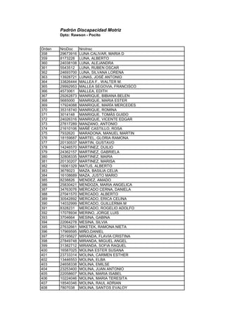 Padrón Discapacidad Motriz
Dpto: Rawson - Pocito
Orden NroDoc NroInsc
358 29673916 LUNA CALIVAR, MARIA D
359 8173228 LUNA, ALBERTO
360 24038108 LUNA, ALEJANDRA
361 5543512 LUNA, RUBEN OSCAR
362 24693700 LUNA, SILVANA LORENA
363 13928721 LUNAS, JOSÉ ANTONIO
364 33826444 MALLEA F., WALTER M.
365 29992953 MALLEA SEGOVIA, FRANCISCO
366 4573061 MALLEA, EDITH
367 29262873 MANRIQUE, BIBIANA BELEN
368 5685000 MANRIQUE, MARIA ESTER
369 17924088 MANRIQUE, MARÍA MERCEDES
370 35318740 MANRIQUE, ROMINA
371 3014148 MANRIQUE, TOMÀS GUIDO
372 24026316 MANRIQUE, VICENTE EDGAR
373 27617289 MANZANO, ANTONIO
374 21610106 MAÑÉ CASTILLO, ROSA
375 7932620 MARADONA, MANUEL MARTIN
376 18159687 MARTEL, GLORIA RAMONA
377 20130537 MARTIN, GUSTAVO
378 14246570 MARTINEZ, DUILIO
379 24362157 MARTINEZ, GABRIELA
380 32808335 MARTINEZ, MAIRA
381 20130207 MARTINEZ, MARISA
382 16061329 MATUS, ALBERTO
383 3678023 MAZA, BASILIA CELIA
384 16108689 MAZA, JUSTO MARIO
385 8238826 MENDEZ, AMADO
386 25830421 MENDOZA, MARIA ANGELICA
387 34763076 MERCADO CERNA, DANIELA
388 27041570 MERCADO, ALBERTO
389 30542892 MERCADO, ERICA CELINA
390 14032999 MERCADO, GUILLERMA M
391 8328231 MERCADO, ROGELIO ADOLFO
392 17078934 MERINO, JORGE LUIS
393 3704664 MESINA, GABINA
394 22064278 MESINA, SILVIA
395 27632661 MIKETEK, RAMONA NIETA
396 17969595 MIÑO,DANIEL
397 25195627 MIRANDA, FLAVIA CRISTINA
398 27849748 MIRANDA, MIGUEL ANGEL
399 31382712 MIRANDA, SOFIA RAQUEL
400 16587025 MOLINA ESTER SUSANA
401 23733314 MOLINA, CARMEN ESTHER
402 13446553 MOLINA, ELBA
403 24658338 MOLINA, EMILSE
404 23253400 MOLINA, JUAN ANTONIO
405 22058607 MOLINA, MARIA ISABEL
406 10224046 MOLINA, MARIA TERESITA
407 18540346 MOLINA, RAUL ADRIAN
408 7807038 MOLINA, SANTOS EVALOY
 