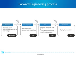 Forward Engineering process
(c) Bluemeric Inc
 
