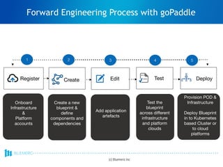 Register Create Edit Test
Onboard
Infrastructure 

&

Platform
accounts

Create a new
blueprint &
define
components and
dependencies
Add application
artefacts
Test the
blueprint
across different
infrastructure
and platform
clouds
1
Deploy
Provision POD &
Infrastructure

Deploy Blueprint
in to Kubernetes
based Cluster or
to cloud
platforms
52 3 4
Forward Engineering Process with goPaddle
(c) Bluemeric Inc
 