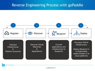 Register Discover Blueprint Deploy
Onboard
Infrastructure 

&

Platform accounts

Discover Virtual
Machines 

& 

Applications
Convert
applications and
infrastructure to
blueprints
Provision POD &
Infrastructure

Deploy Blueprint in
to Kubernetes
based Cluster or to
cloud platforms
1 2 3 4
(c) Bluemeric Inc
Reverse Engineering Process with goPaddle
 