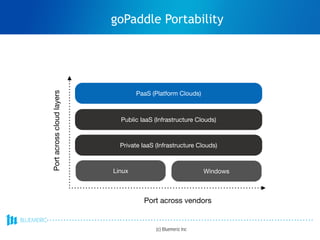 Public IaaS (Infrastructure Clouds)
PaaS (Platform Clouds)
Private IaaS (Infrastructure Clouds)
Portacrosscloudlayers
Port across vendors
Linux Windows
(c) Bluemeric Inc
goPaddle Portability
 