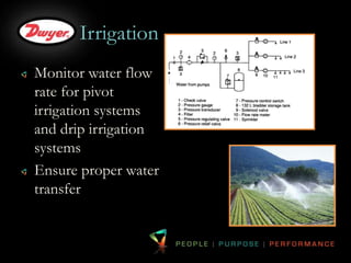 Irrigation 
Monitor water flow 
rate for pivot 
irrigation systems 
and drip irrigation 
systems 
Ensure proper water 
transfer 
 