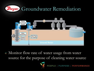 Groundwater Remediation 
Monitor flow rate of water usage from water 
source for the purpose of cleaning water source 
 