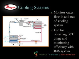Cooling Systems 
Monitor water 
flow in and out 
of cooling 
system 
Use for 
obtaining BTU 
usage and 
monitoring 
efficiency with 
BAS system 
 