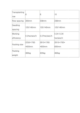 Transplanting
row
6 8 10
Row spacing 300mm 238mm 238mm
Seedling
spacing
120/140mm 120/140mm 120/140mm
Working
efficiency
0.2hectare/h 0.27hectare/h
0.24-0.34
hectare/h
Packing size
2250*1760
*600mm
2810*1760
*600mm
2810*1760*
600mm
Packing
weight
360kg 420kg 460kg
 