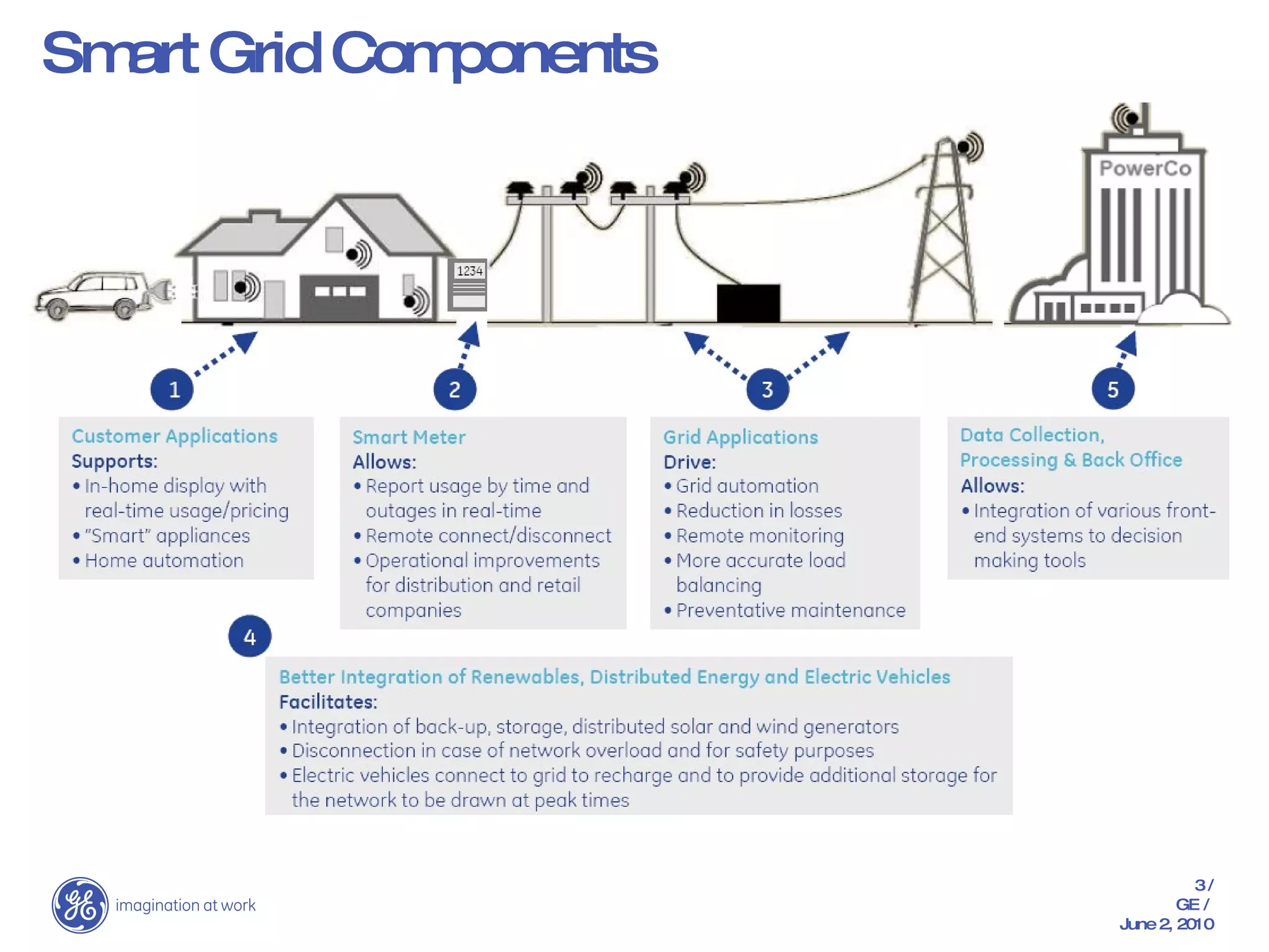 Smart Grid Components 