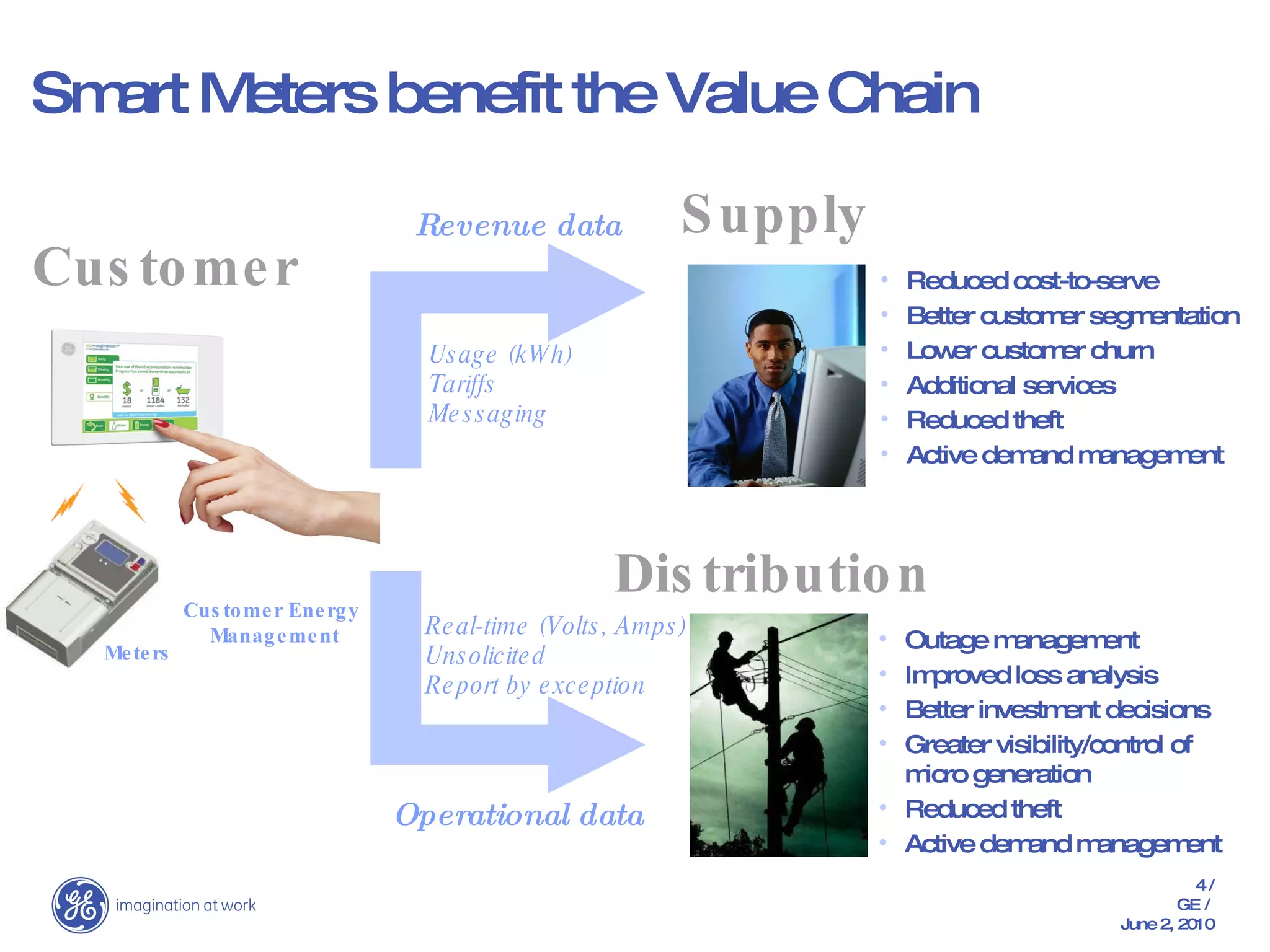 Smart Meters benefit the Value Chain Customer Meters Customer Energy Management Usage (kWh) Tariffs Messaging Supply Reduced cost-to-serve Better customer segmentation Lower customer churn Additional services Reduced theft Active demand management Revenue data Outage management Improved loss analysis Better investment decisions Greater visibility/control of micro generation Reduced theft Active demand management Distribution Real-time (Volts, Amps) Unsolicited Report by exception Operational data 